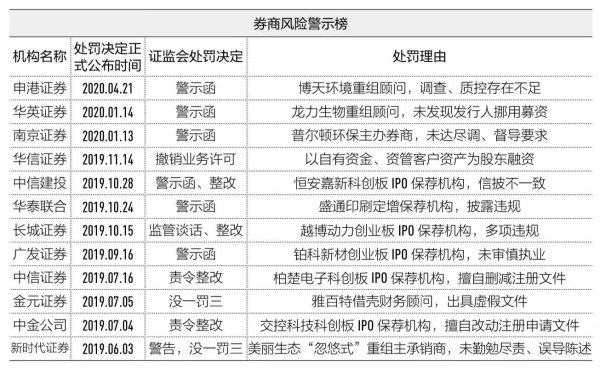 哈福配资 第一财经《中国A股市场中介机构信披风险警示榜》重磅发布