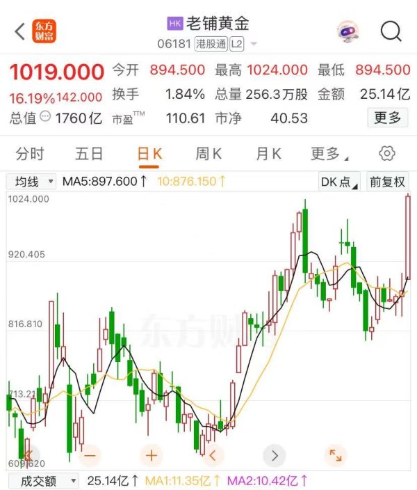 金铺子配资 涨逾16%！老铺黄金股价再创新高，公司开设上海国金中心店！开业当天销售火热，顾客排队时长近2小时