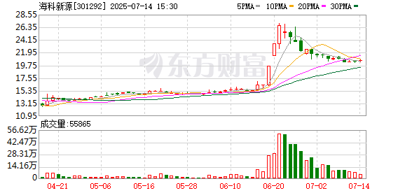 漢崋资本 海科新源：7月4日召开董事会会议