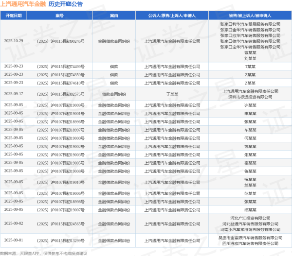 御龙优配 上汽通用汽车金融作为被告/被上诉人的1起涉及抵押合同纠纷的诉讼将于2025年8月5日开庭