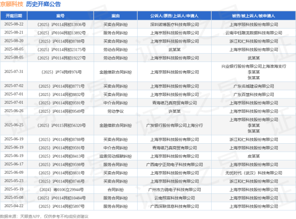 九龙证券 京颐科技作为被告/被上诉人的1起涉及劳动合同纠纷的诉讼将于2025年8月5日开庭