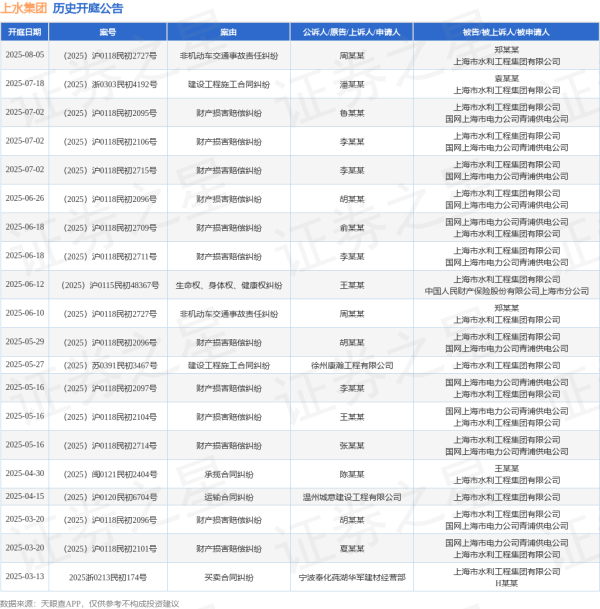 易资配 上水集团作为被告/被上诉人的1起涉及非机动车交通事故责任纠纷的诉讼将于2025年8月5日开庭
