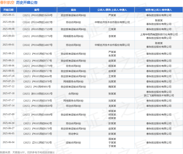 策略宝 春秋航空作为被告/被上诉人的1起涉及航空旅客运输合同纠纷的诉讼将于2025年8月5日开庭