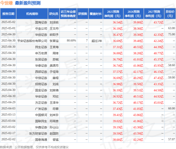 易多投资 中国银河：给予今世缘买入评级